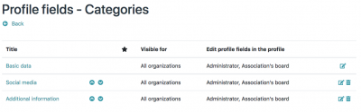 Profile field categories with overview of rights